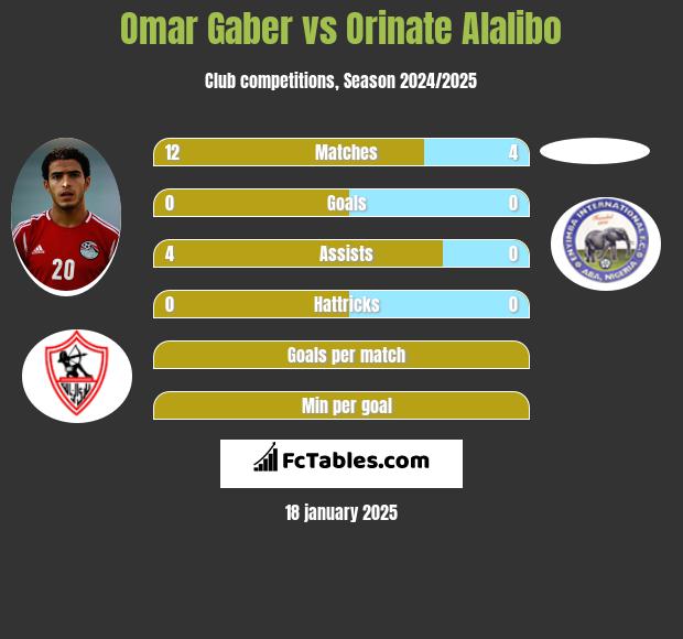 Omar Gaber vs Orinate Alalibo h2h player stats