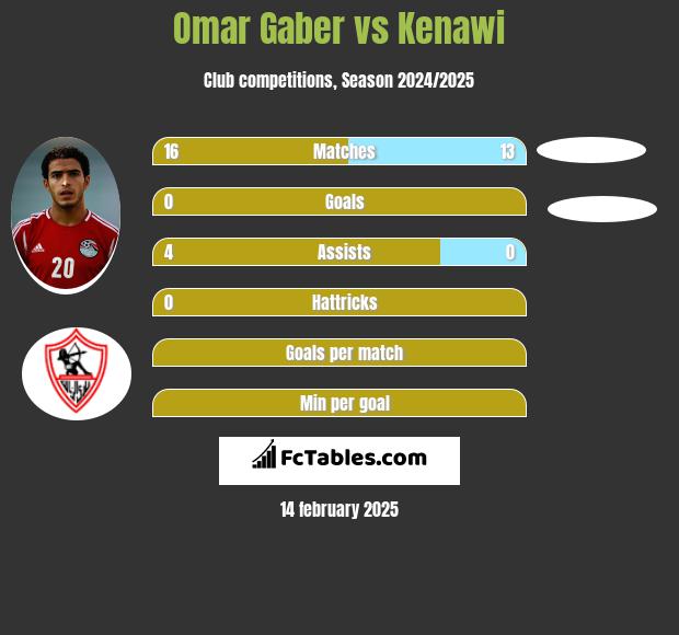 Omar Gaber vs Kenawi h2h player stats