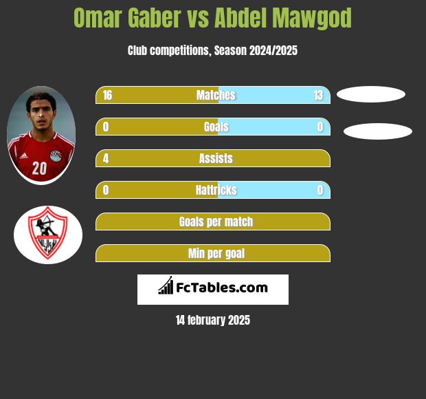 Omar Gaber vs Abdel Mawgod h2h player stats