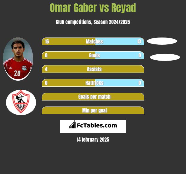 Omar Gaber vs Reyad h2h player stats