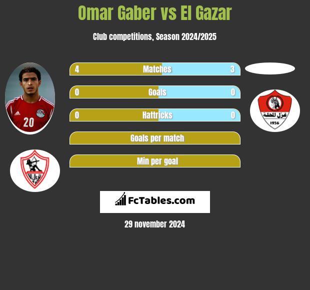 Omar Gaber vs El Gazar h2h player stats