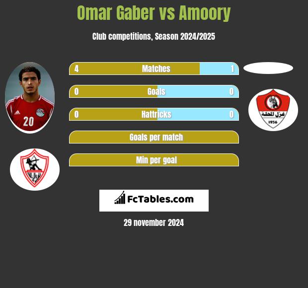 Omar Gaber vs Amoory h2h player stats