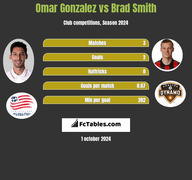 Omar Gonzalez vs Brad Smith h2h player stats