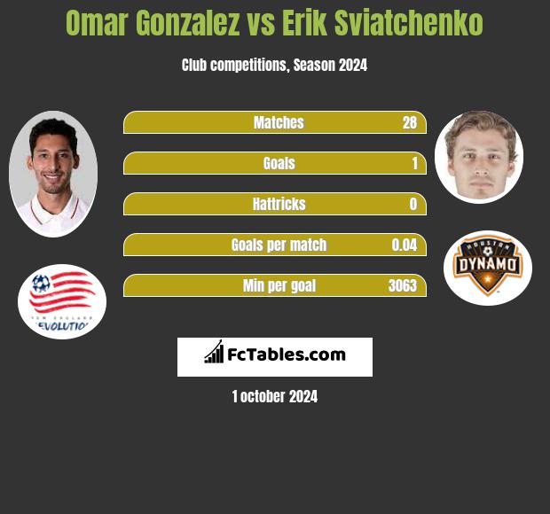 Omar Gonzalez vs Erik Swiatczenko h2h player stats