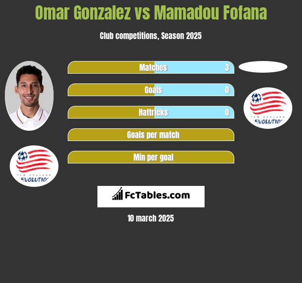 Omar Gonzalez vs Mamadou Fofana h2h player stats