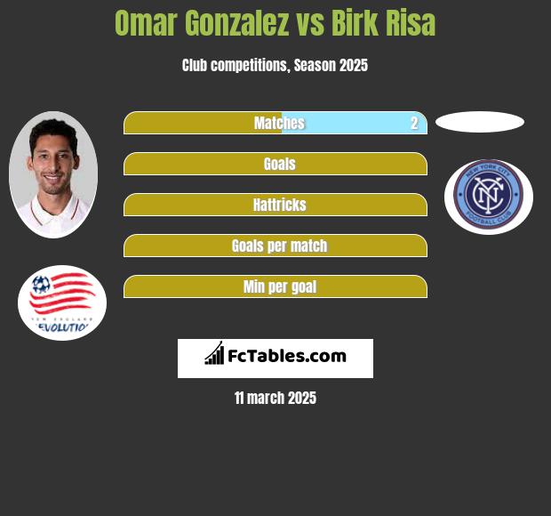 Omar Gonzalez vs Birk Risa h2h player stats