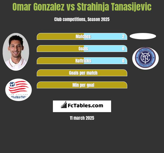 Omar Gonzalez vs Strahinja Tanasijevic h2h player stats