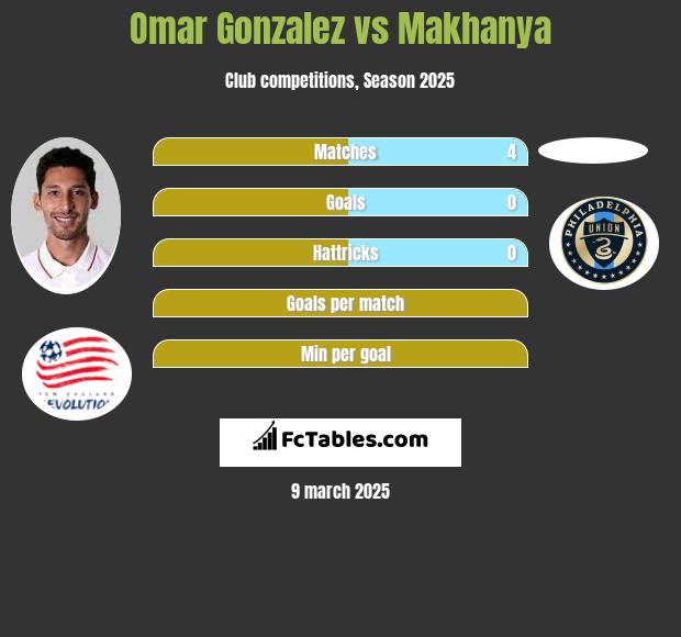 Omar Gonzalez vs Makhanya h2h player stats