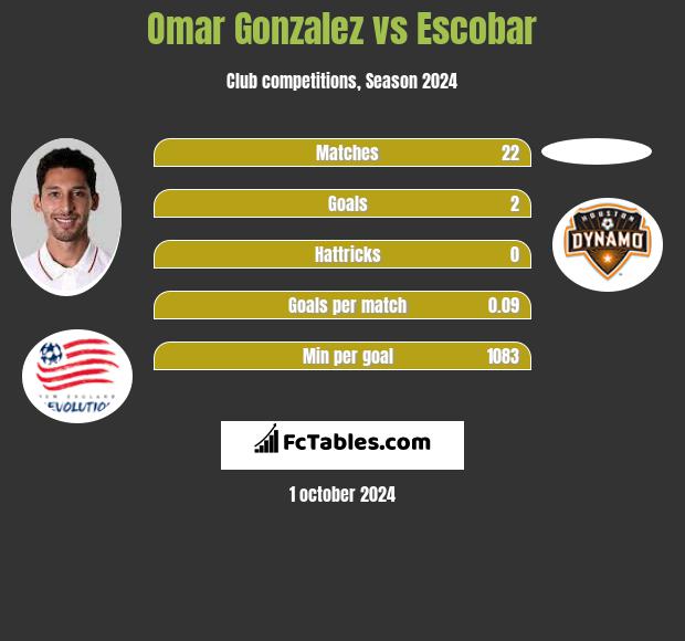 Omar Gonzalez vs Escobar h2h player stats