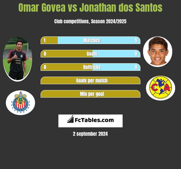 Omar Govea vs Jonathan dos Santos h2h player stats