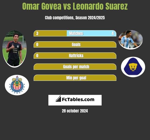 Omar Govea vs Leonardo Suarez h2h player stats