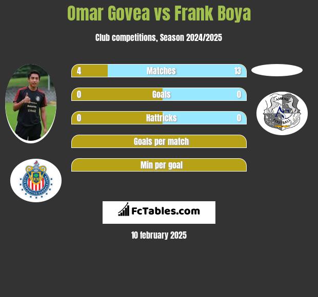 Omar Govea vs Frank Boya h2h player stats