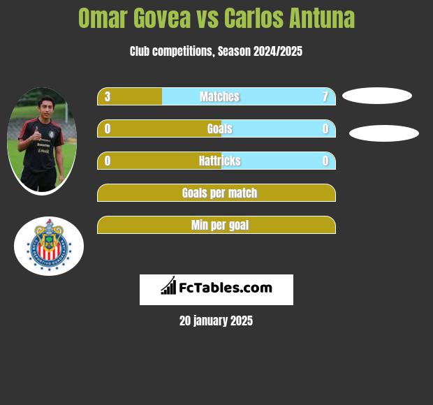 Omar Govea vs Carlos Antuna h2h player stats