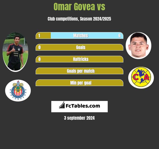 Omar Govea vs  h2h player stats