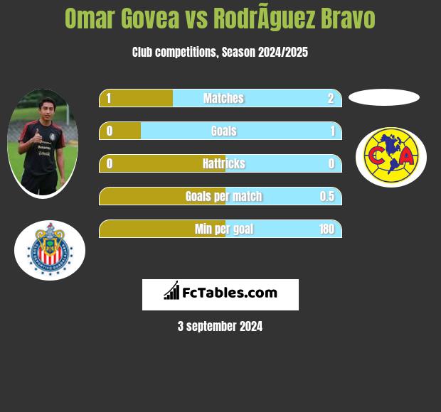 Omar Govea vs RodrÃ­guez Bravo h2h player stats