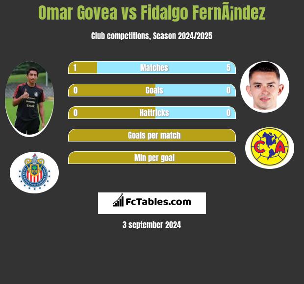 Omar Govea vs Fidalgo FernÃ¡ndez h2h player stats