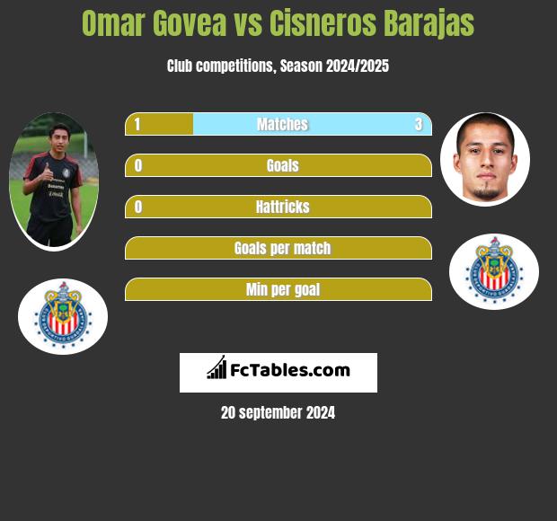 Omar Govea vs Cisneros Barajas h2h player stats