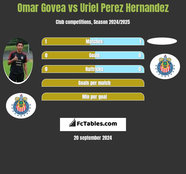 Omar Govea vs Uriel Perez Hernandez h2h player stats