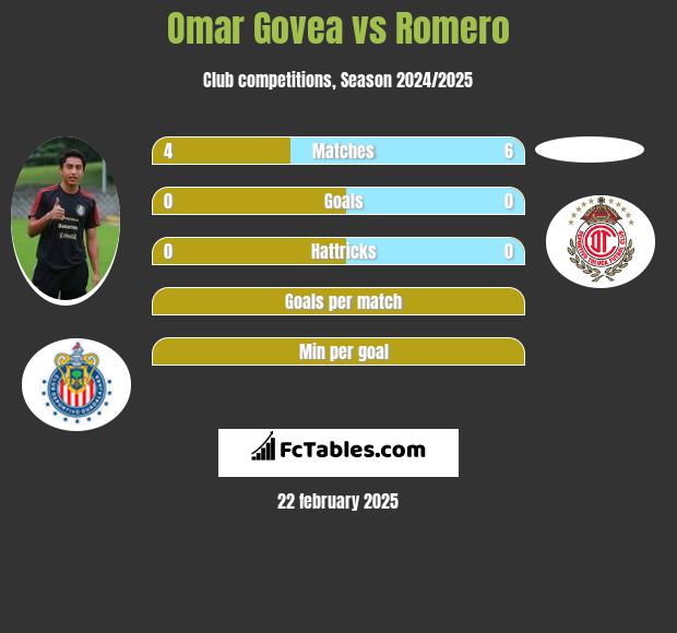 Omar Govea vs Romero h2h player stats