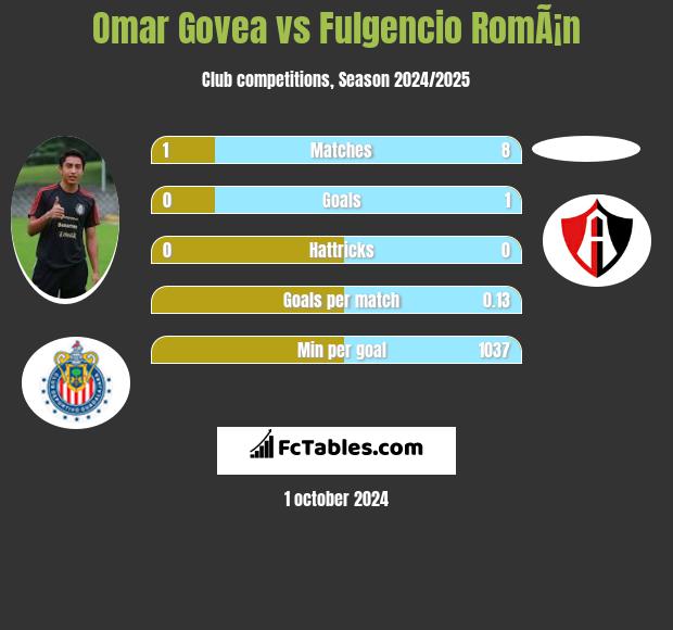 Omar Govea vs Fulgencio RomÃ¡n h2h player stats