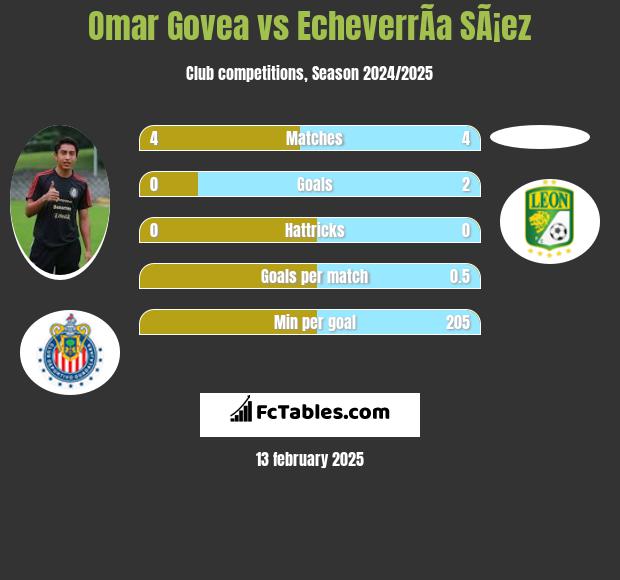 Omar Govea vs EcheverrÃ­a SÃ¡ez h2h player stats