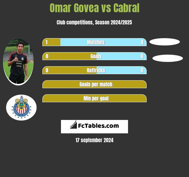 Omar Govea vs Cabral h2h player stats