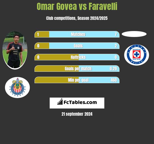 Omar Govea vs Faravelli h2h player stats