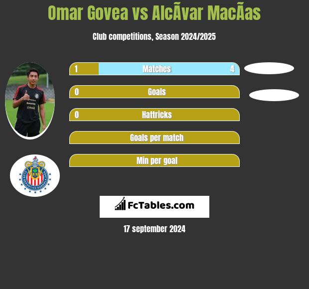 Omar Govea vs AlcÃ­var MacÃ­as h2h player stats