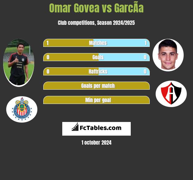 Omar Govea vs GarcÃ­a h2h player stats