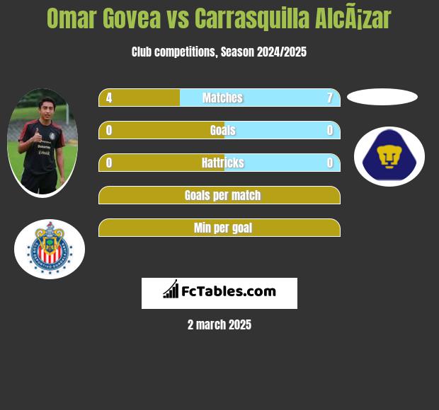 Omar Govea vs Carrasquilla AlcÃ¡zar h2h player stats