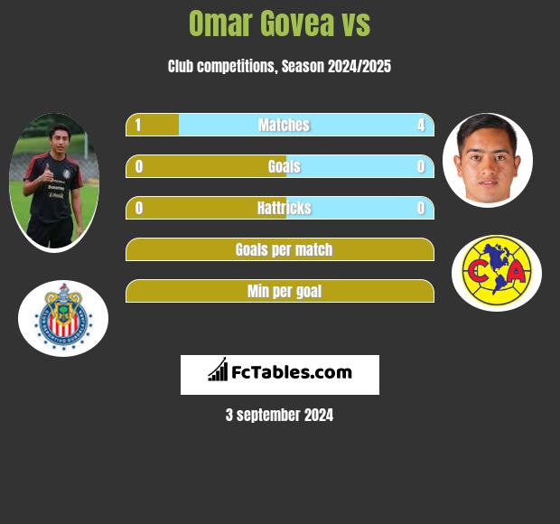 Omar Govea vs  h2h player stats