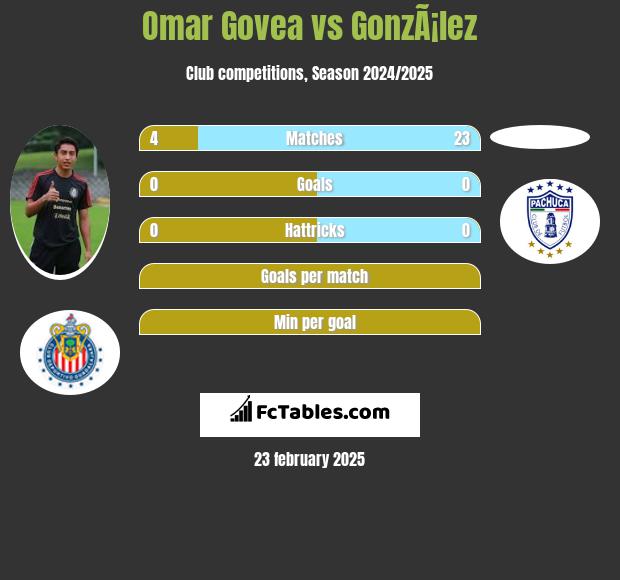 Omar Govea vs GonzÃ¡lez h2h player stats