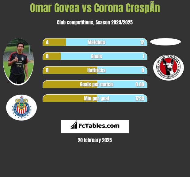 Omar Govea vs Corona CrespÃ­n h2h player stats