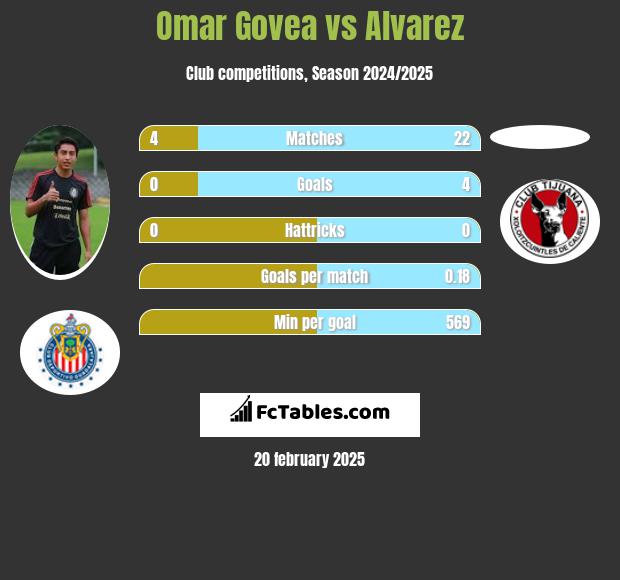 Omar Govea vs Alvarez h2h player stats