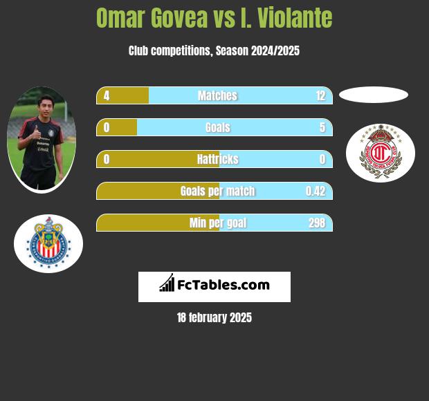 Omar Govea vs I. Violante h2h player stats