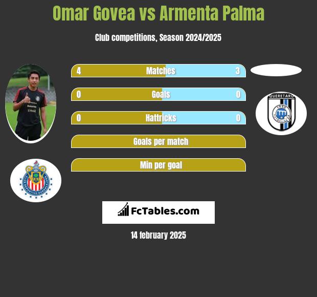 Omar Govea vs Armenta Palma h2h player stats