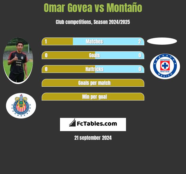 Omar Govea vs Montaño h2h player stats