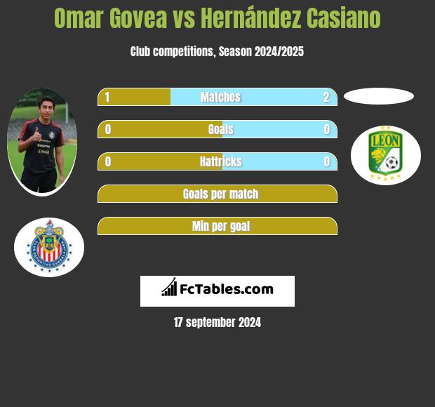 Omar Govea vs Hernández Casiano h2h player stats