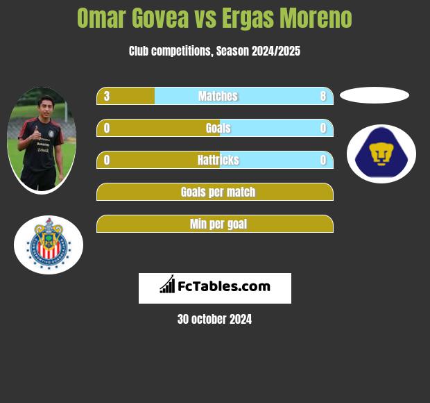 Omar Govea vs Ergas Moreno h2h player stats