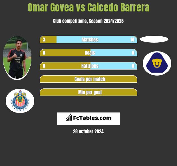 Omar Govea vs Caicedo Barrera h2h player stats