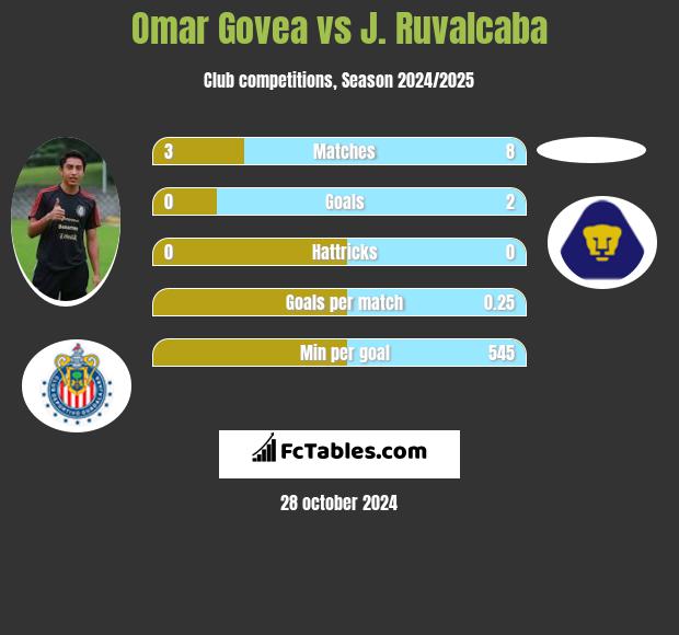 Omar Govea vs J. Ruvalcaba h2h player stats