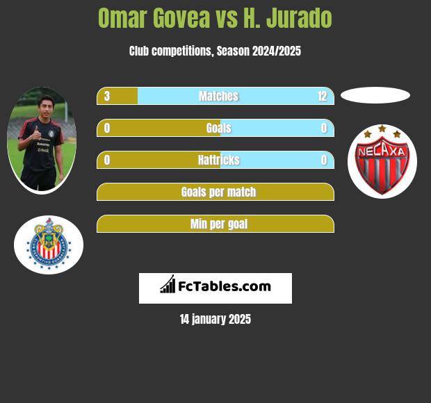 Omar Govea vs H. Jurado h2h player stats