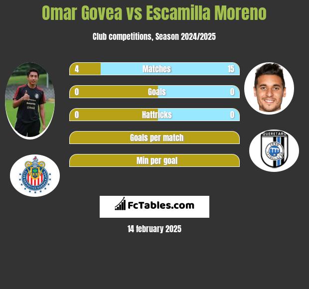 Omar Govea vs Escamilla Moreno h2h player stats