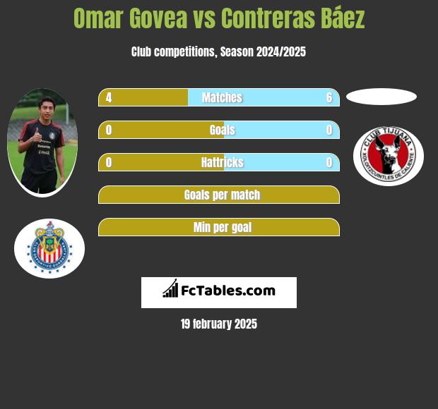 Omar Govea vs Contreras Báez h2h player stats