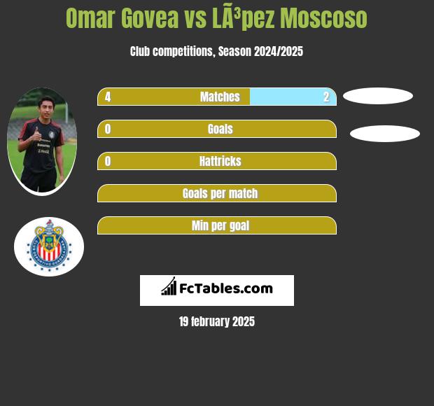 Omar Govea vs LÃ³pez Moscoso h2h player stats