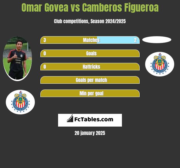 Omar Govea vs Camberos Figueroa h2h player stats