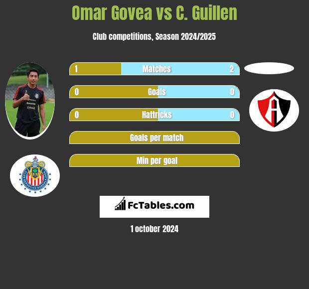 Omar Govea vs C. Guillen h2h player stats