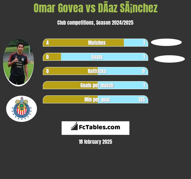 Omar Govea vs DÃ­az SÃ¡nchez h2h player stats