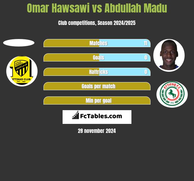 Omar Hawsawi vs Abdullah Madu h2h player stats