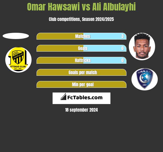 Omar Hawsawi vs Ali Albulayhi h2h player stats